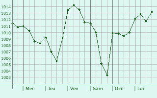 Graphe de la pression atmosphrique prvue pour Oberwil