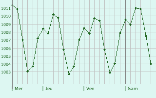 Graphe de la pression atmosphérique prévue pour Kapenguria