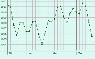 Graphe de la pression atmosphérique prévue pour Shorko
