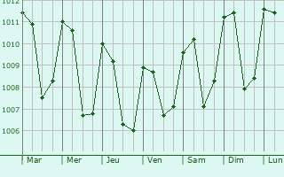 Graphe de la pression atmosphrique prvue pour San Pedro Sacatepquez