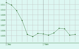 Graphe de la pression atmosphrique prvue pour Fauverney