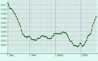 Graphe de la pression atmosphrique prvue pour Forest-en-Cambrsis