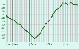 Graphe de la pression atmosphrique prvue pour Ribadeo