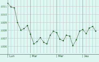Graphe de la pression atmosphérique prévue pour Solofra