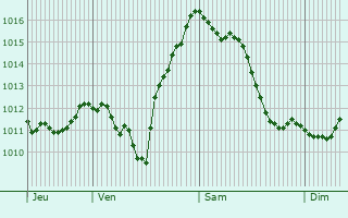 Graphe de la pression atmosphrique prvue pour Casteldaccia