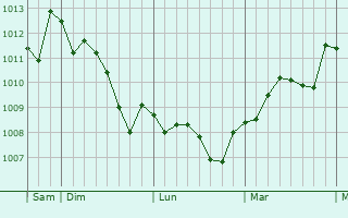 Graphe de la pression atmosphérique prévue pour Pietrasanta