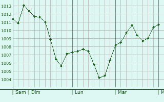 Graphe de la pression atmosphérique prévue pour Cadelbosco di Sopra