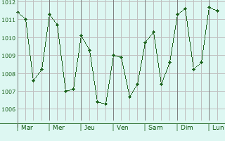 Graphe de la pression atmosphrique prvue pour Ostuncalco