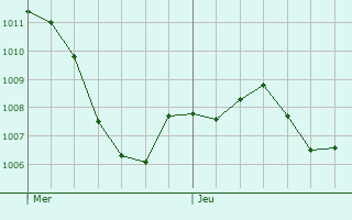 Graphe de la pression atmosphrique prvue pour Erlangen
