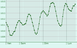 Graphe de la pression atmosphrique prvue pour Toukh