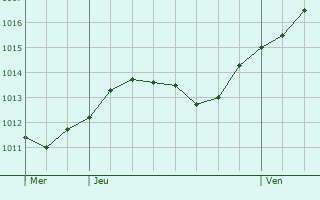 Graphe de la pression atmosphérique prévue pour Beauraing