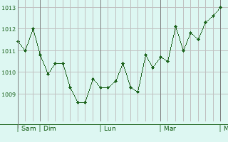 Graphe de la pression atmosphérique prévue pour Sambuca di Sicilia