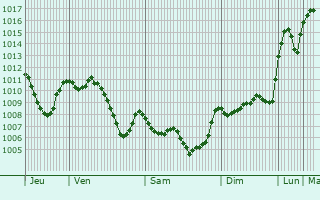 Graphe de la pression atmosphrique prvue pour Buldan