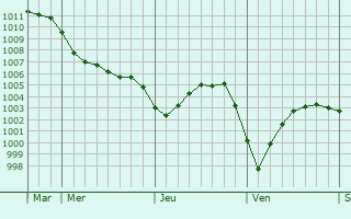 Graphe de la pression atmosphérique prévue pour Schöppingen