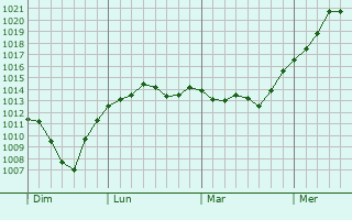 Graphe de la pression atmosphérique prévue pour Hagley Graphe de la pression atmosphérique prévue pour Hagley