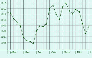 Graphe de la pression atmosphrique prvue pour Nizza Monferrato