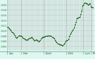 Graphe de la pression atmosphrique prvue pour Biederthal