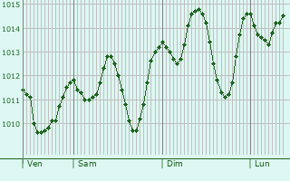 Graphe de la pression atmosphrique prvue pour Quwaysina