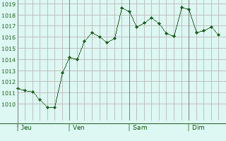 Graphe de la pression atmosphérique prévue pour Santomera