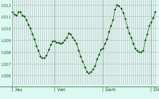Graphe de la pression atmosphrique prvue pour Neubiberg