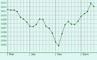 Graphe de la pression atmosphérique prévue pour Montigny-sur-Vence