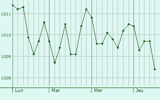 Graphe de la pression atmosphérique prévue pour Santa Flavia