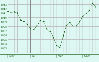 Graphe de la pression atmosphérique prévue pour Sault-Saint-Rémy