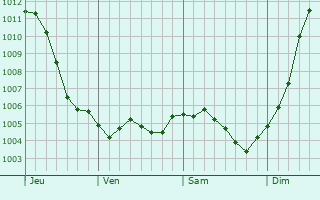 Graphe de la pression atmosphrique prvue pour Isle-sur-Marne