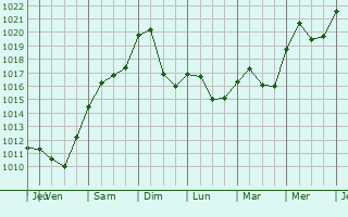 Graphe de la pression atmosphérique prévue pour Dittelbrunn