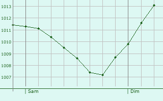 Graphe de la pression atmosphrique prvue pour Pommerol