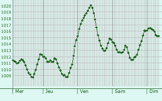 Graphe de la pression atmosphrique prvue pour Mison