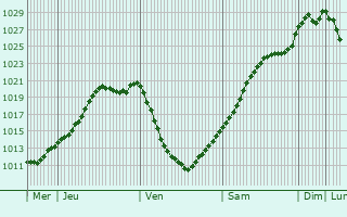 Graphe de la pression atmosphrique prvue pour Roetgen