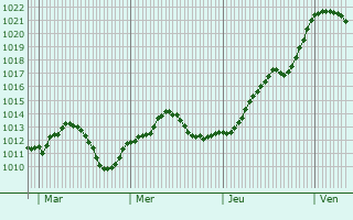 Graphe de la pression atmosphrique prvue pour Magstatt-le-Haut