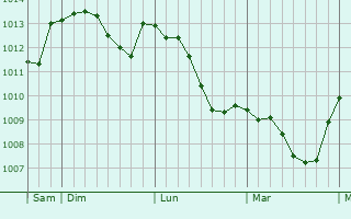 Graphe de la pression atmosphérique prévue pour Arnay-le-Duc