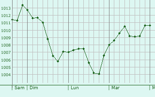 Graphe de la pression atmosphérique prévue pour Cavezzo