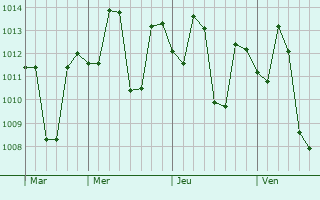 Graphe de la pression atmosphérique prévue pour Kiratpur