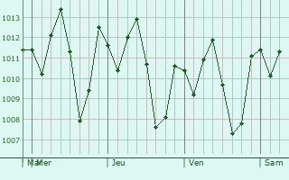 Graphe de la pression atmosphrique prvue pour Chirilagua