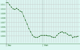 Graphe de la pression atmosphrique prvue pour Beurville