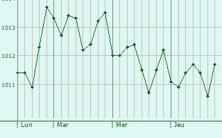 Graphe de la pression atmosphérique prévue pour Ruffano