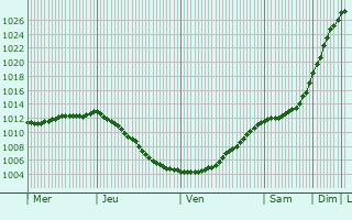 Graphe de la pression atmosphrique prvue pour Eura