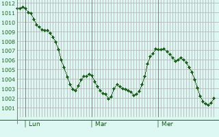 Graphe de la pression atmosphérique prévue pour Dronero