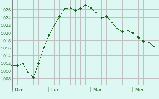 Graphe de la pression atmosphérique prévue pour Doeuil-sur-le-Mignon