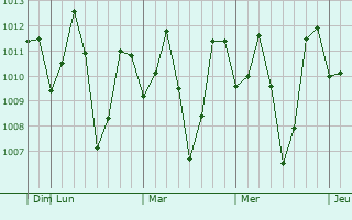 Graphe de la pression atmosphérique prévue pour Nuwara Eliya