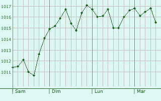 Graphe de la pression atmosphérique prévue pour Caseneuve Graphe de la pression atmosphérique prévue pour Caseneuve