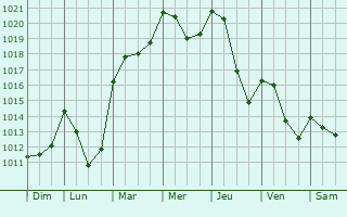 Graphe de la pression atmosphrique prvue pour Veauce