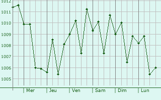 Graphe de la pression atmosphrique prvue pour Yeroham
