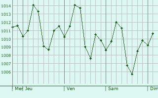 Graphe de la pression atmosphérique prévue pour Khamgaon