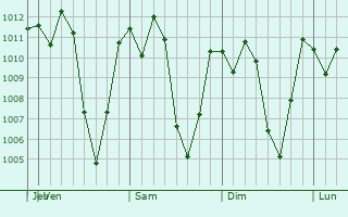 Graphe de la pression atmosphrique prvue pour El Tejar