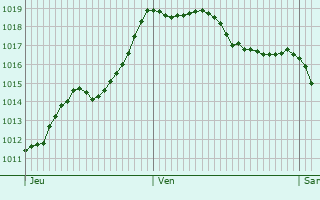 Graphe de la pression atmosphrique prvue pour Aurignac