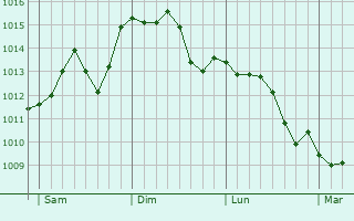 Graphe de la pression atmosphérique prévue pour Lannes